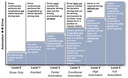 OICA 6 levels of assisted driving