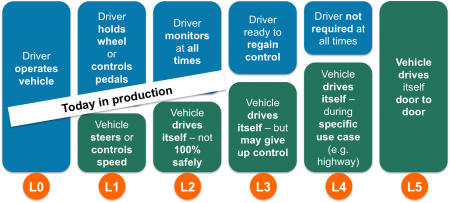 6 levels of automated driving