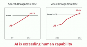 AI surpasses humans