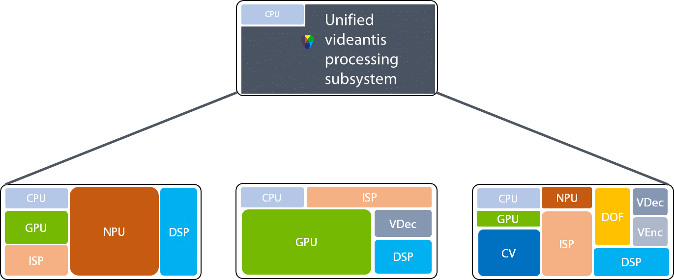 Subprocess Vision VIVID - videantis - processors for deep learning, computer vision and ...